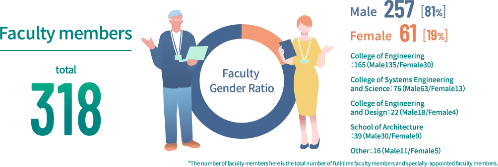 Faculty members / total:318 / Male:25781%/ Female:6119% / College of Engineering165Male135/Female30 / College of Systems Engineering and Science76Male63/Female13College of Engineering and Design22Male18/Female4 / School of Architecture39Male30/Female9 / Other16Male11/Female5*The number of faculty members here is the total number of full-time faculty members and specially-appointed faculty members.