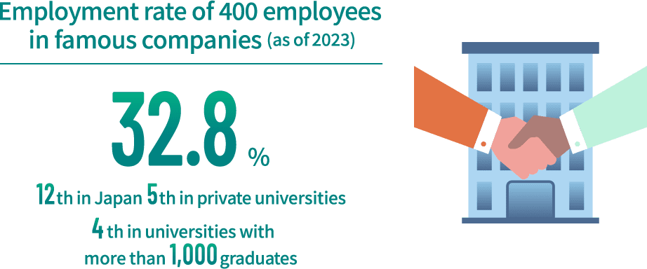 Employment rate of 400 employees in famous companies (as of 2023):32.8% /12th in Japan 5th private universities / 4th in universities with 目前最好的足彩app than 1000 graduates
