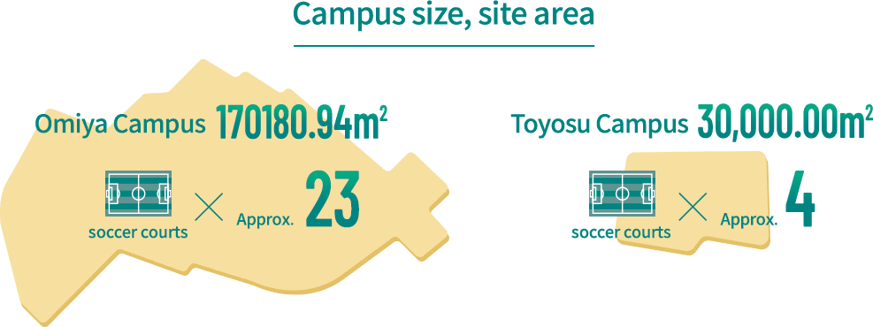 Campus size, site area /  Omiya Campus : 170,180.94O, soccer courts  Approx.23 / Toyosu Campus 30,000.00O, soccer courts  Approx.4 
